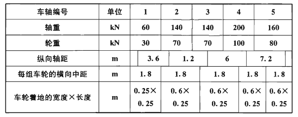表10.0.2城一A级车辆荷载