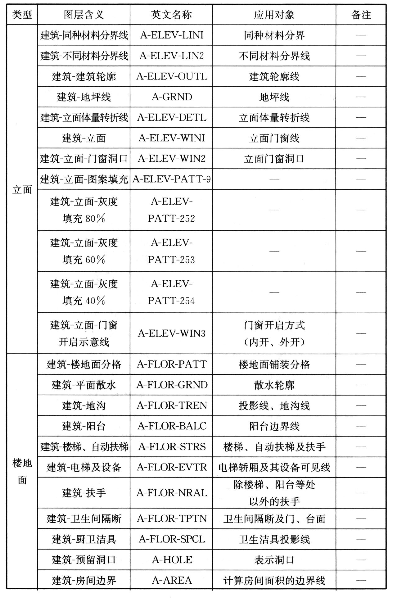 表B.0.3　建筑专业图层名称列表