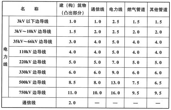 表5.0.8 架空管线之间及其与建(构)筑物之间的最小水平净距(m)