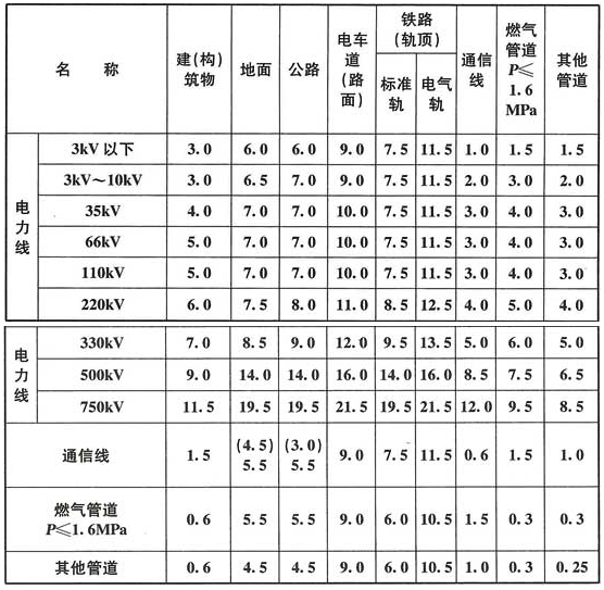 表5.0.9 架空管线之间及其与建(构)筑物之间的最小垂直净距(m)