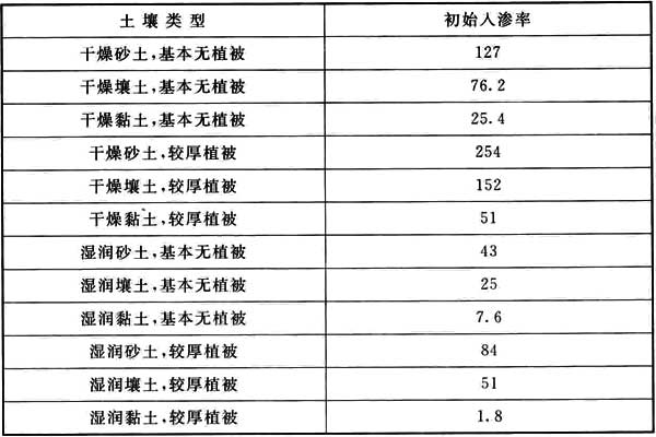 表3 SWMM模型土壤初始入渗率(mm/h)