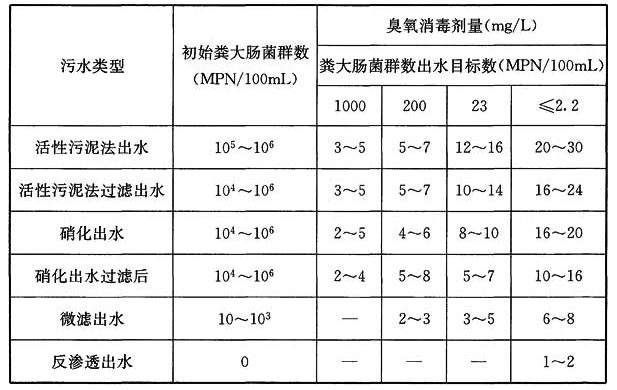 表15 再生水厂臭氢消毒投加剂量参考值