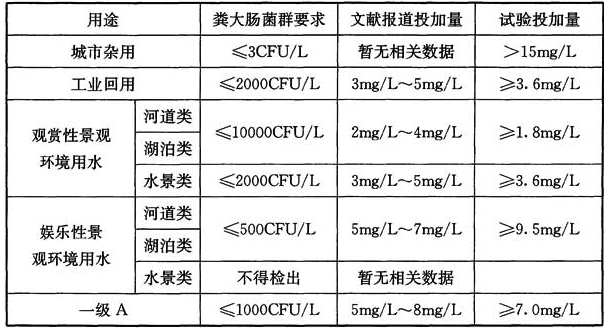 表16 再生水厂臭氧消毒投加剂量试验值 (北京多座再生水厂现场试验结果)