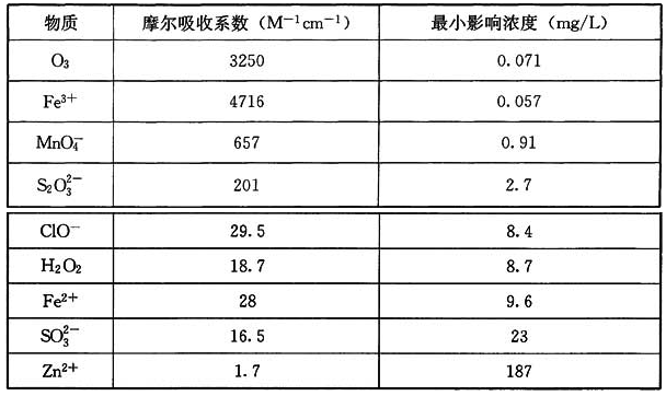 表17 污水中常见物质对紫外线的吸收特性