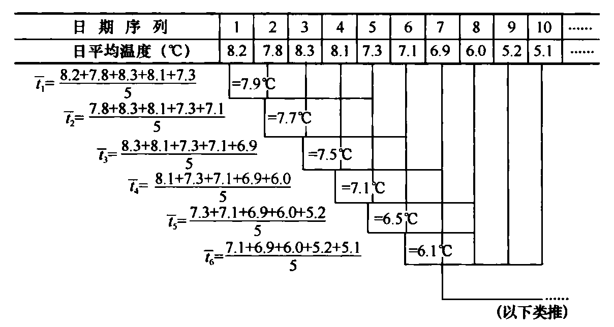 图1 滑动平均举例