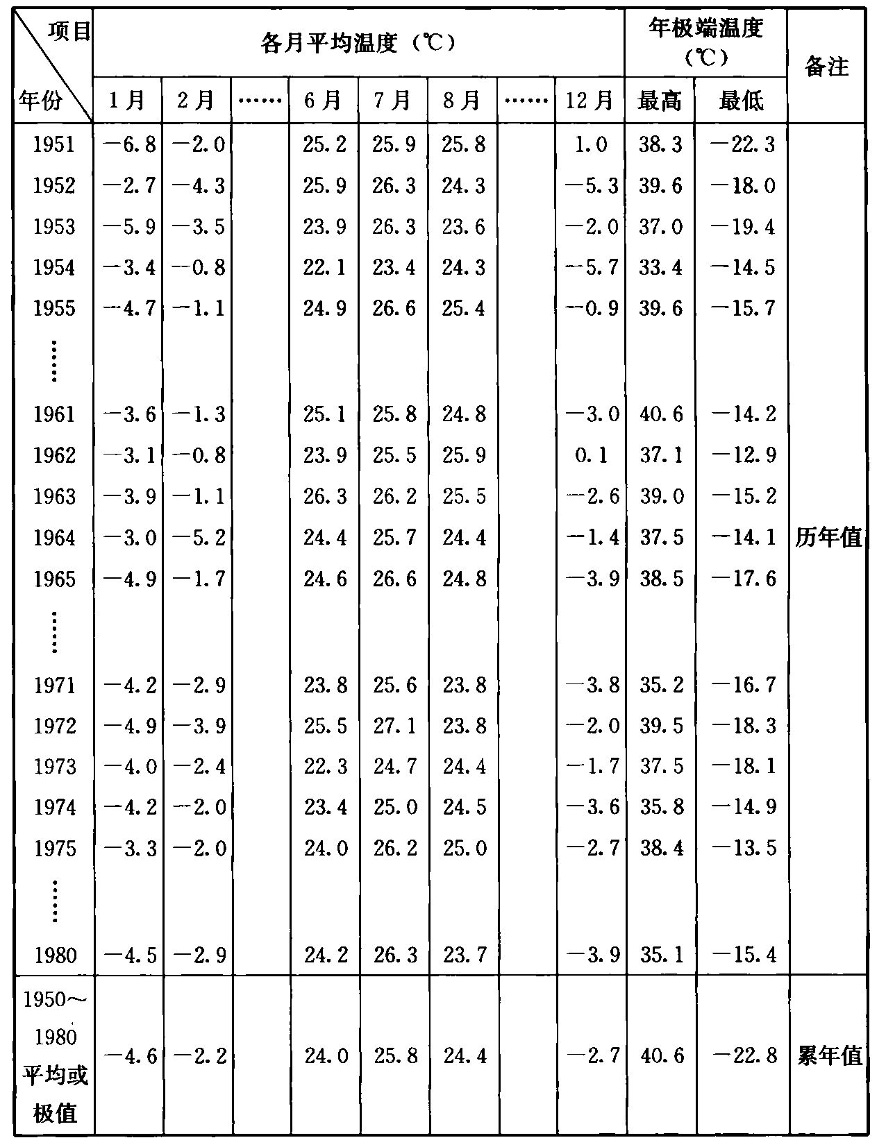 表1 历年值与累年值举例