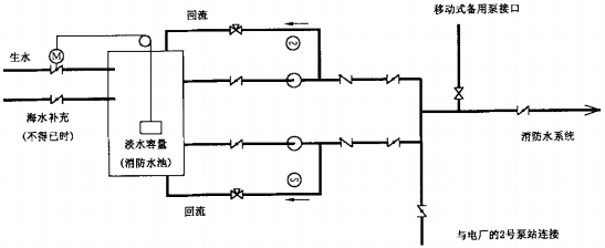 图3 滨海厂址每台机组的消防供水系统原理图