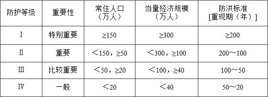 表4.2.1  城市防护区的防护等级和防洪标准