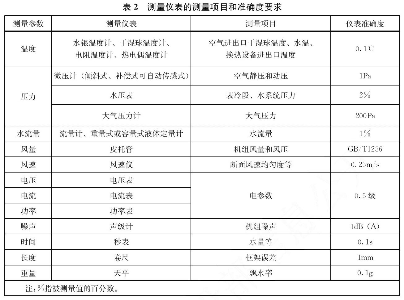 测量仪表的测量项目和准确度要求