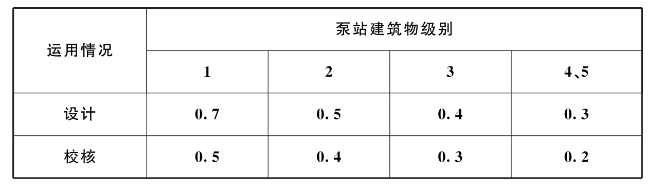 表7.1.3 泵房挡水部位顶部安全加高值（m）