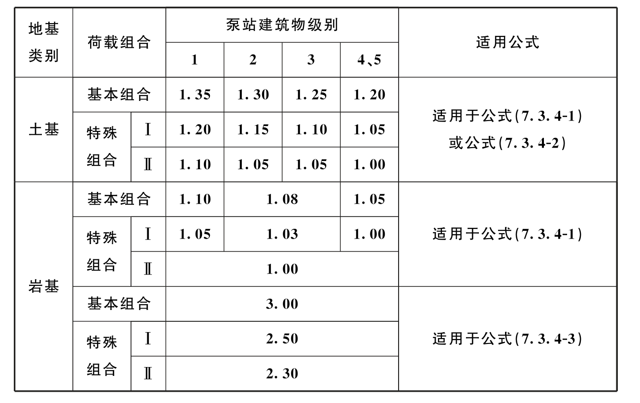 表7.3.5 抗滑稳定安全系数允许值