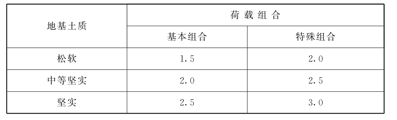 表7.3.10 不均匀系数的允许值