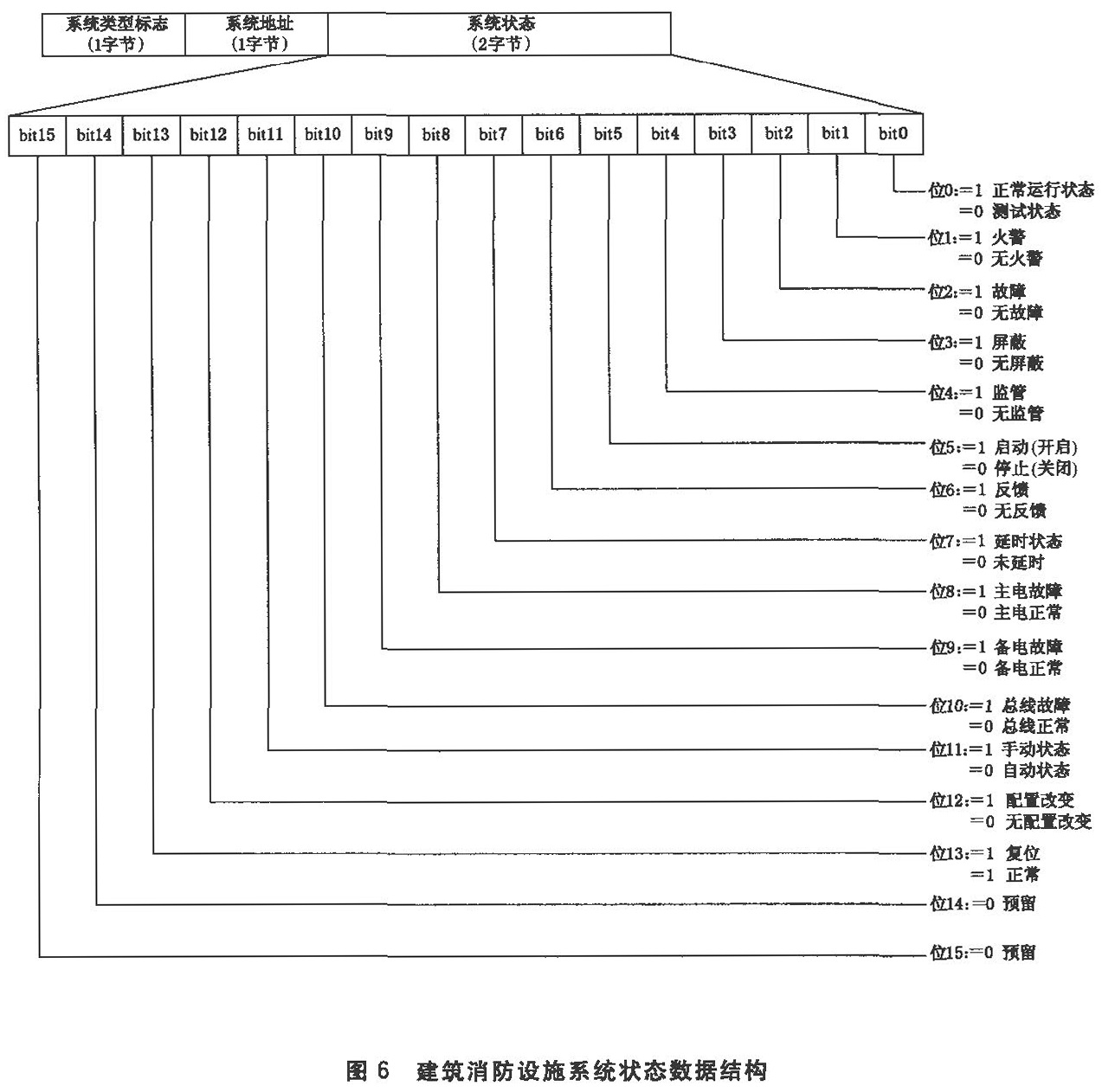 图6 建筑消防设施系统状态数据结构