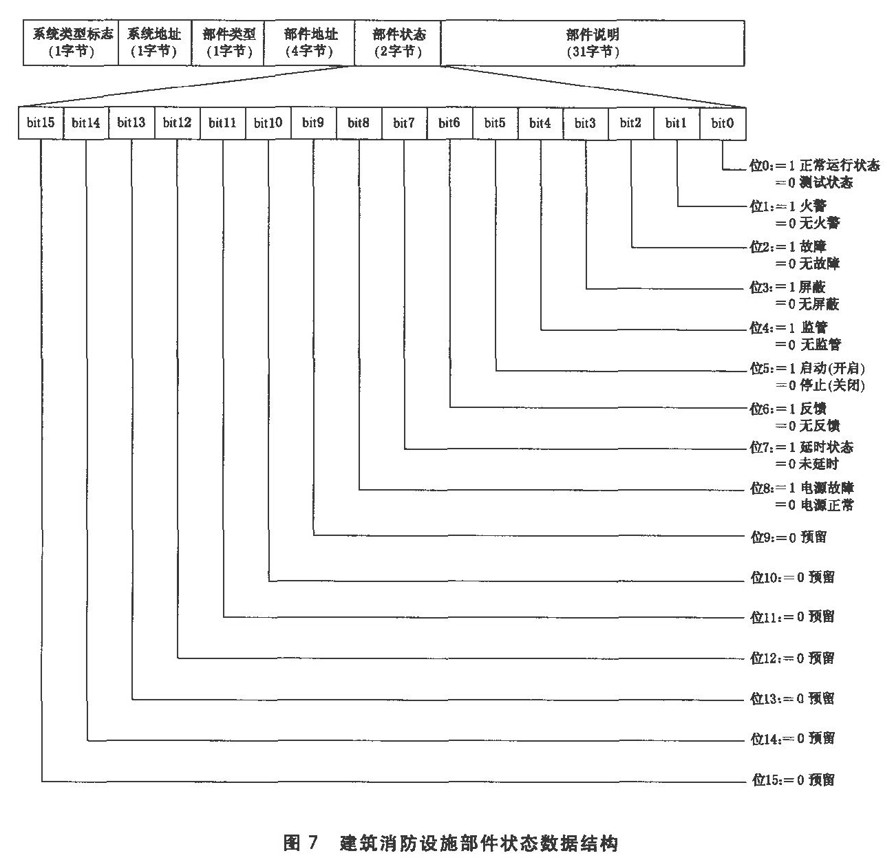 图7 建筑消防设施部件状态数据结构