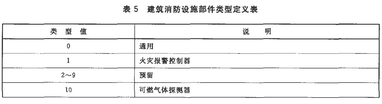 表5 建筑消防设施部件类型定义表