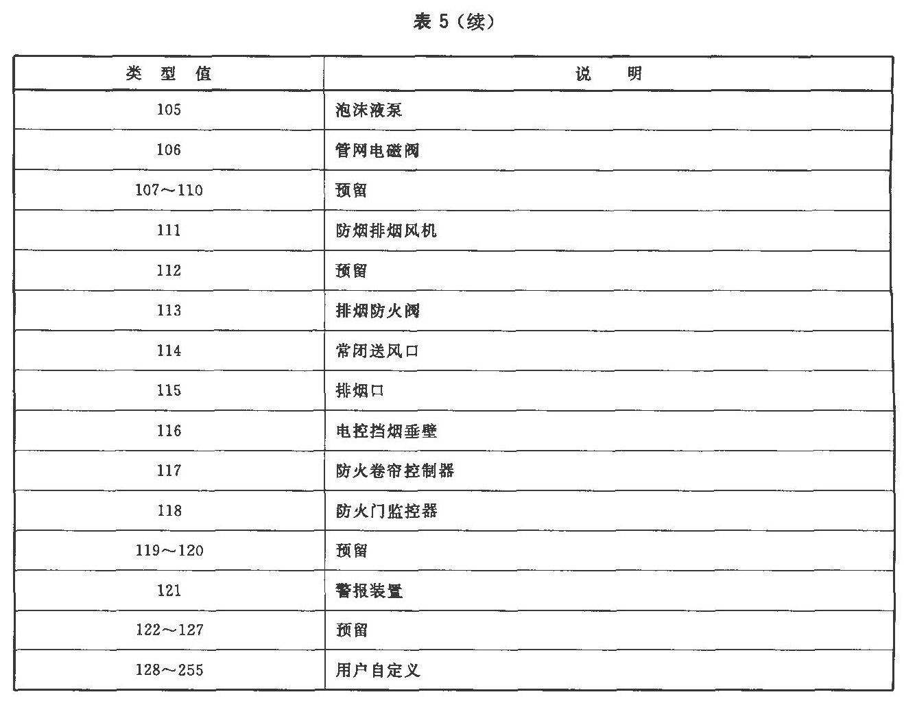 表5（续）