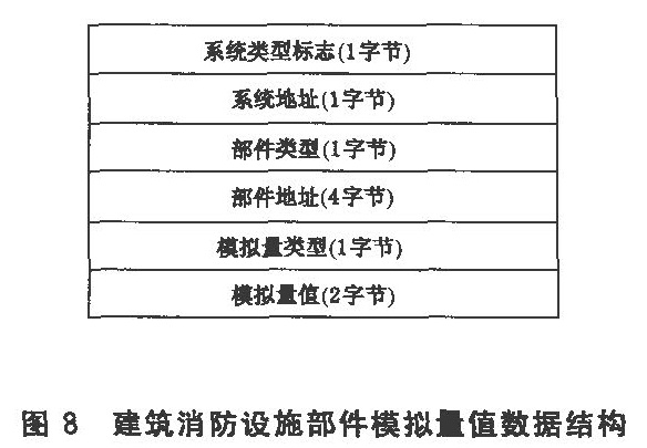 图8 建筑消防设施部件模拟量值数据结构