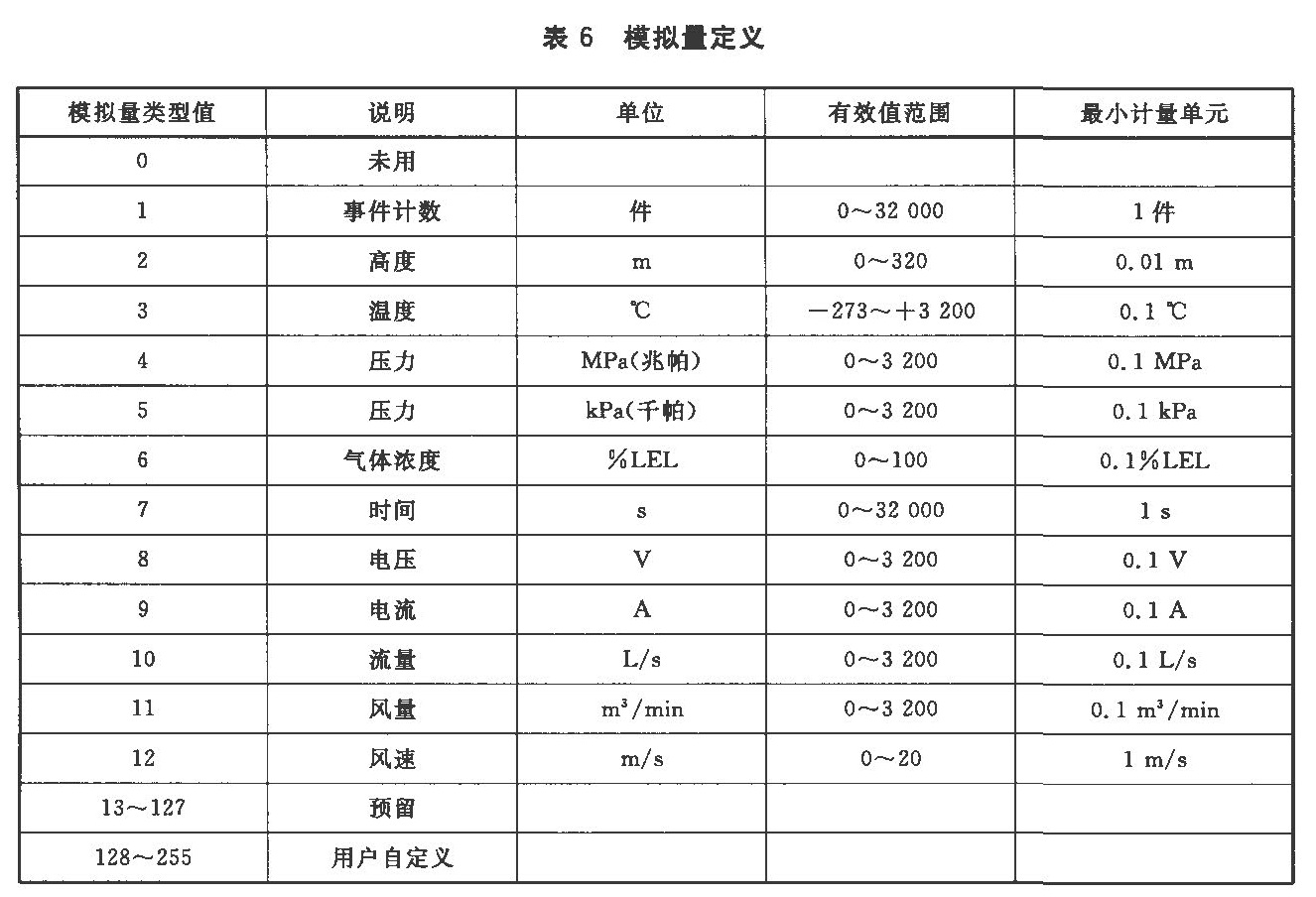 表6 模拟量定义