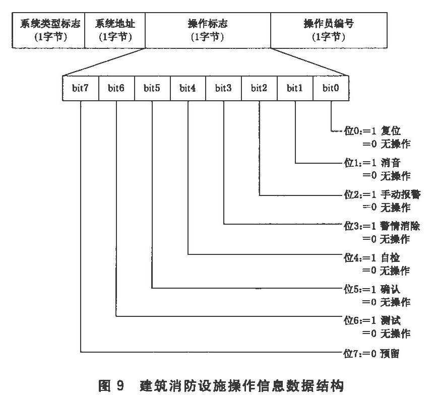 图9 建筑消防设施操作信息数据结构