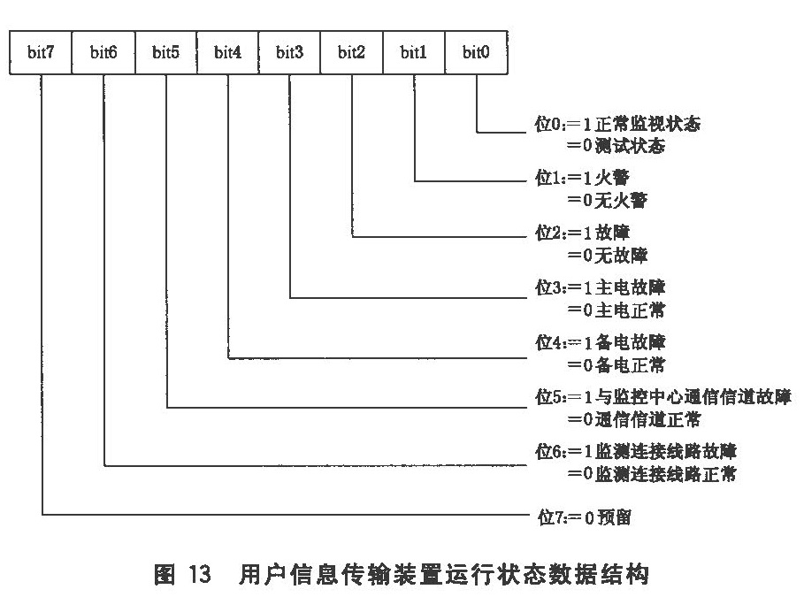 图13 用户信息传输装置运行状态数据结构