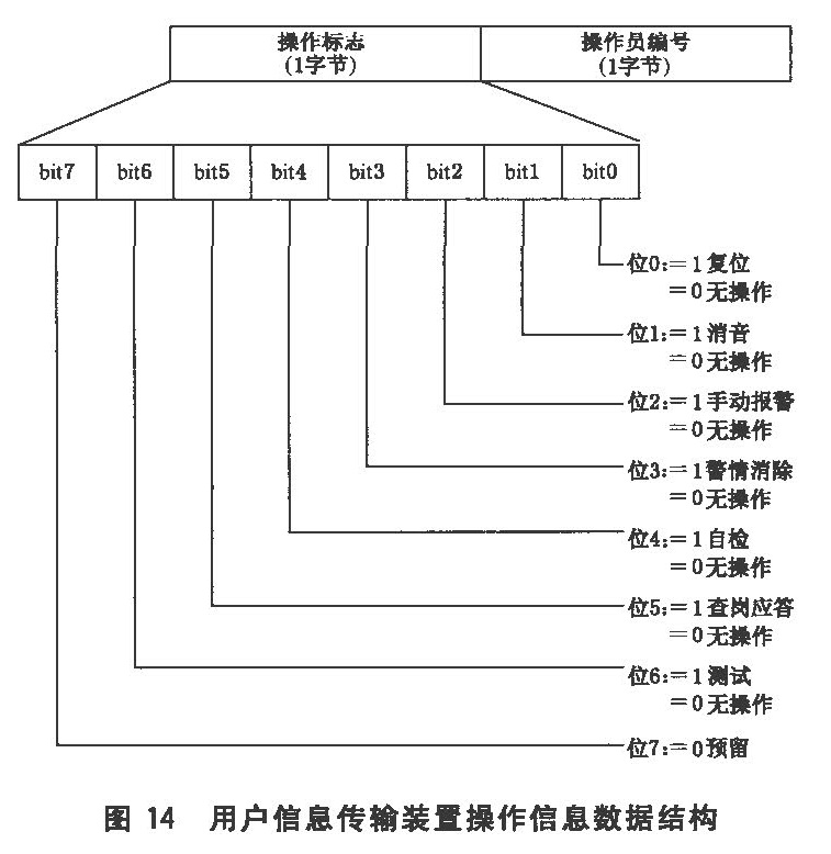 图14 用户信息传输装置操作信息数据结构