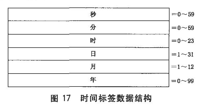 图17 时间标签数据结构