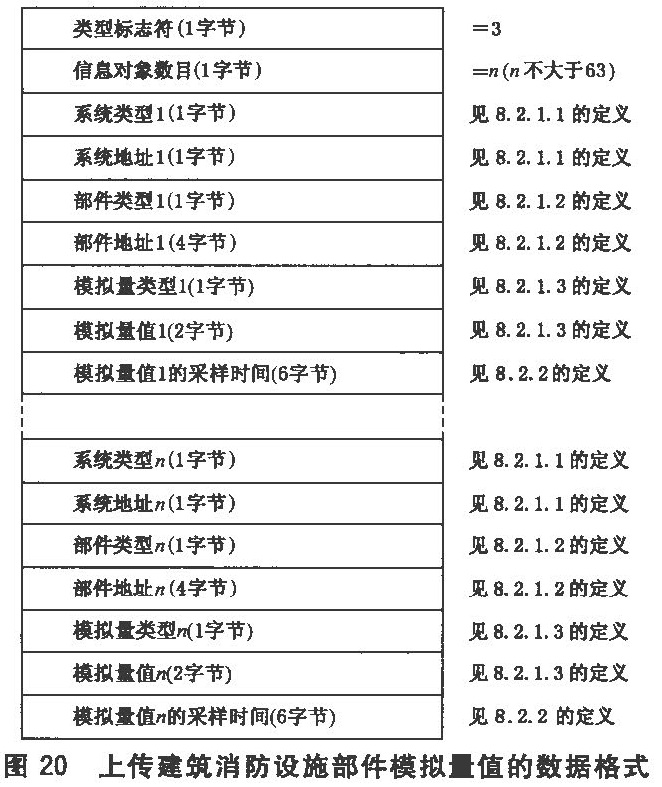 图20 上传建筑消防设施部件模拟量值的数据格式