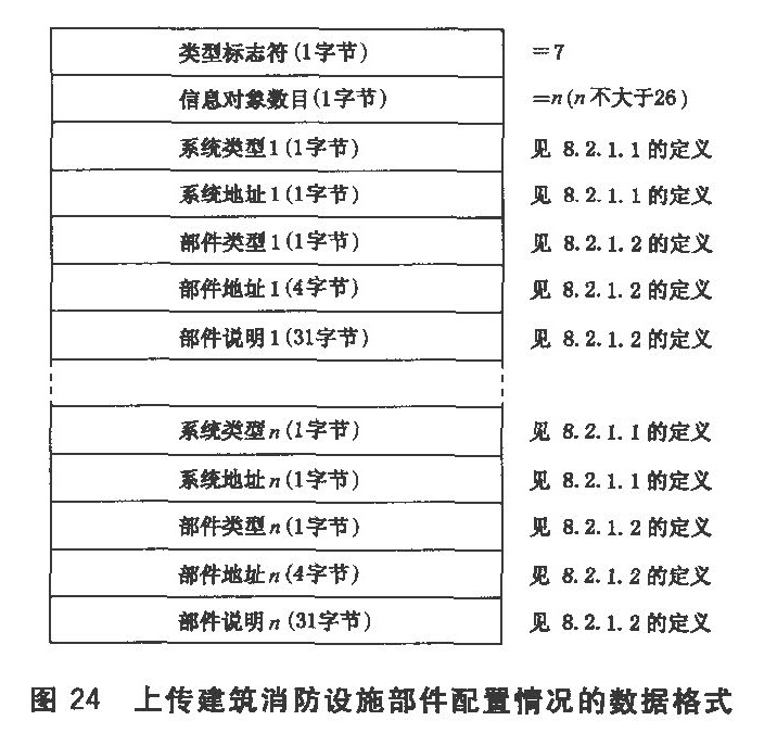 图24 上传建筑消防设施部件配置情况的数据格式