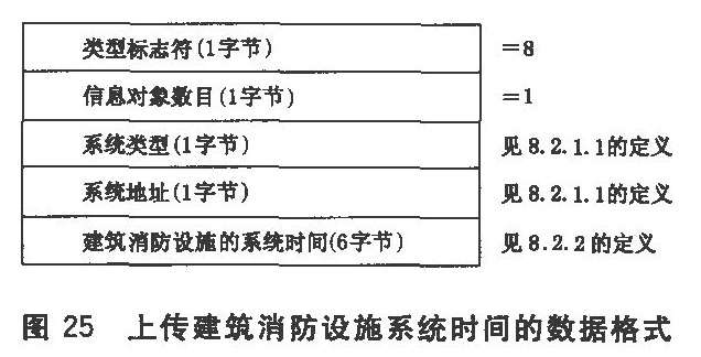 图25 上传建筑消防设施系统时间的数据格式