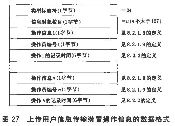 图27 上传用户信息传输装置操作信息的数据格式