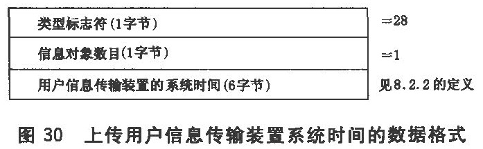 图30 上传用户信息传输装置系统时间的数据格式