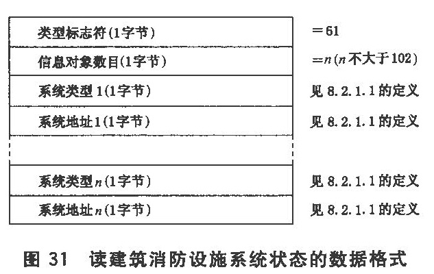 图31 读建筑消防设施系统状态的数据格式