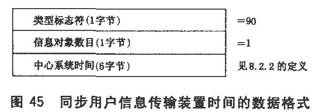 图45 同步用户信息传输装置时间的数据格式