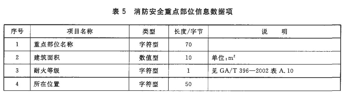 表5 消防安全重点部位信息数据项