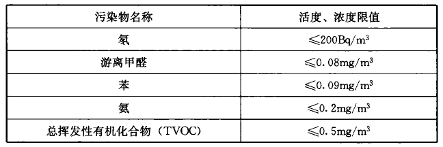 表7.4.1 住宅室内空气污染物限值