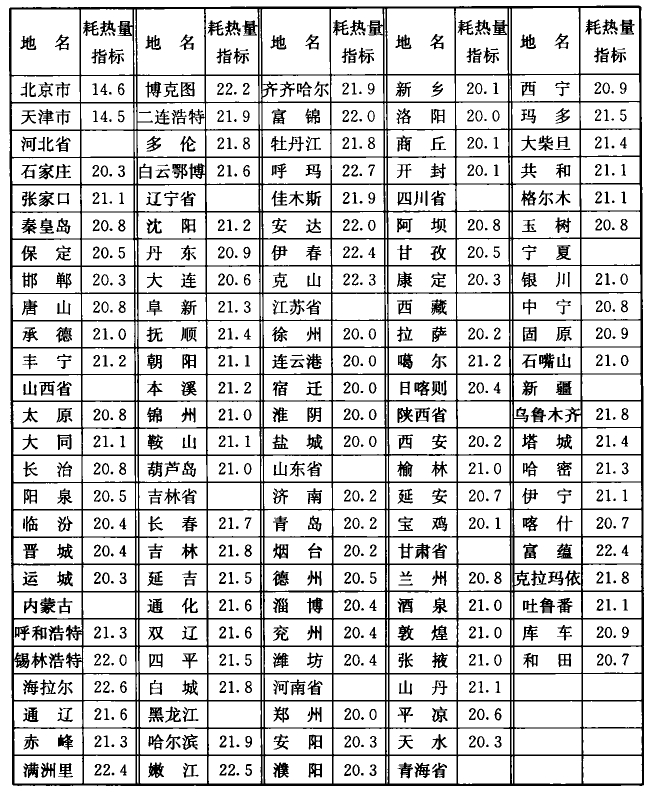 表10.3.3-1 建筑物耗热量指标（W/m2）