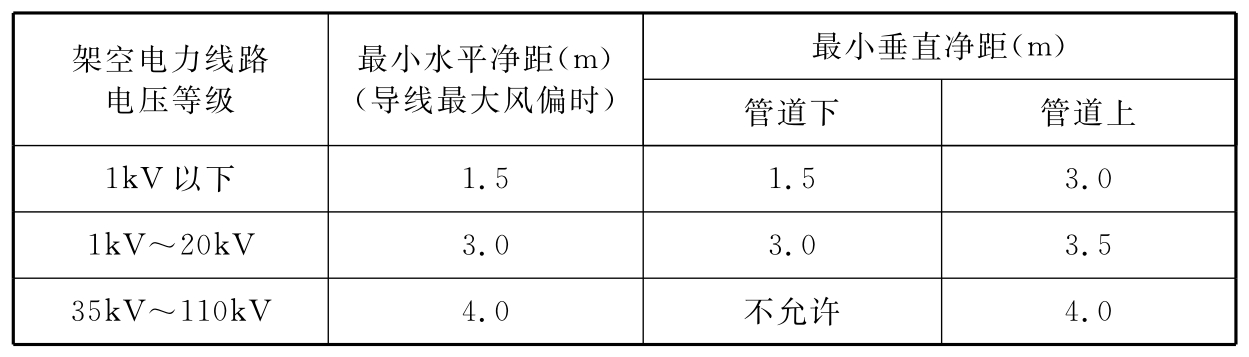 表5.3.5 架空电力线路和架空煤气管道之间的距离