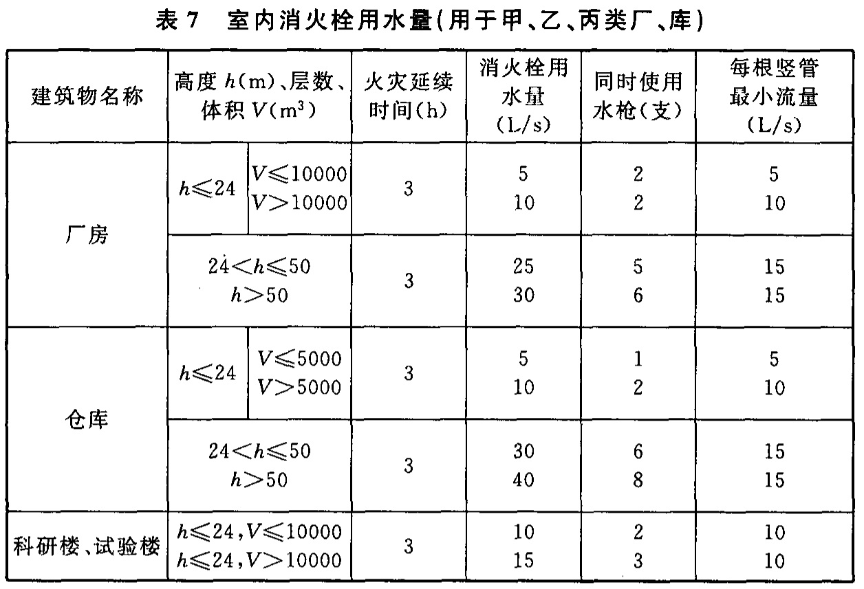 表7 室内消火栓用水量（用于甲、乙、丙类厂、库）