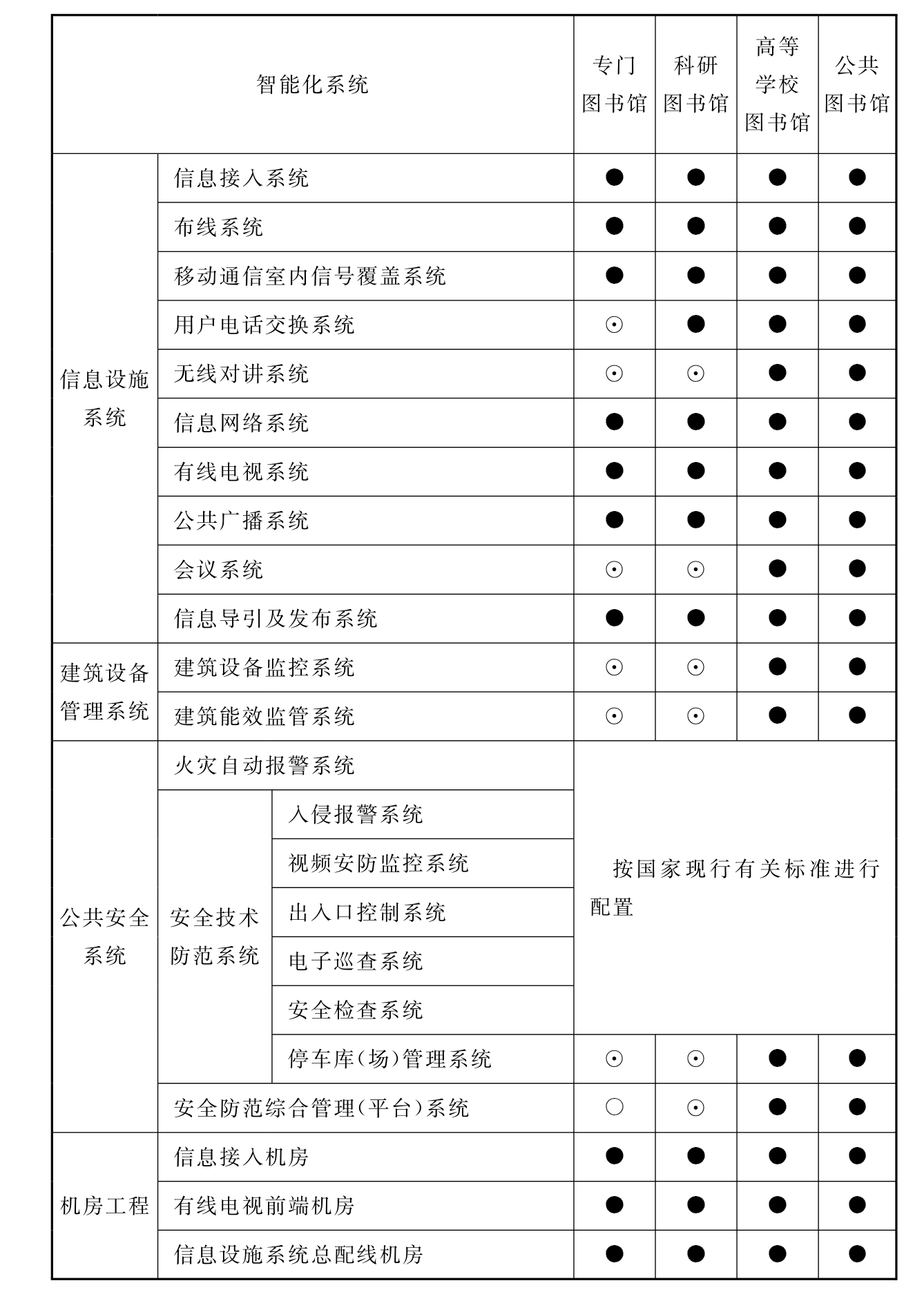 表8.2.1 图书馆智能化系统配置表