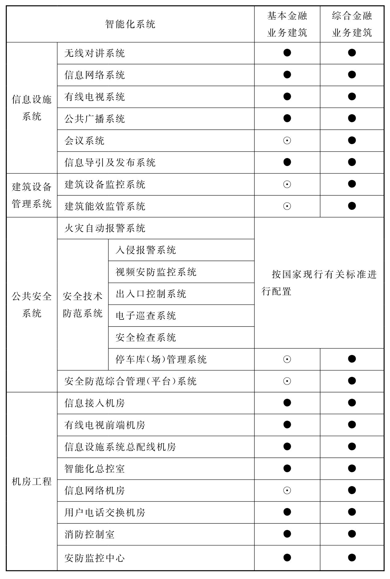 表13.0.2 金融建筑智能化系统配置表