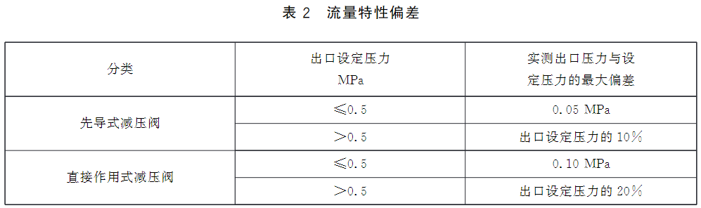 表2 流量特性偏差