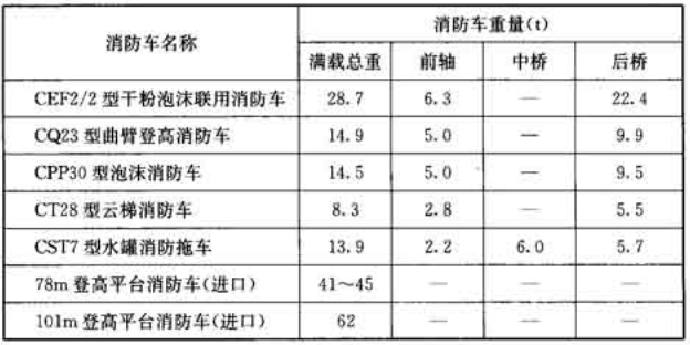 表1 部分大型消防车的重量