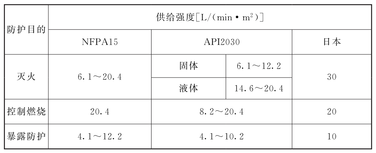 表4 国外规范对水喷雾灭火系统喷雾强度的规定  