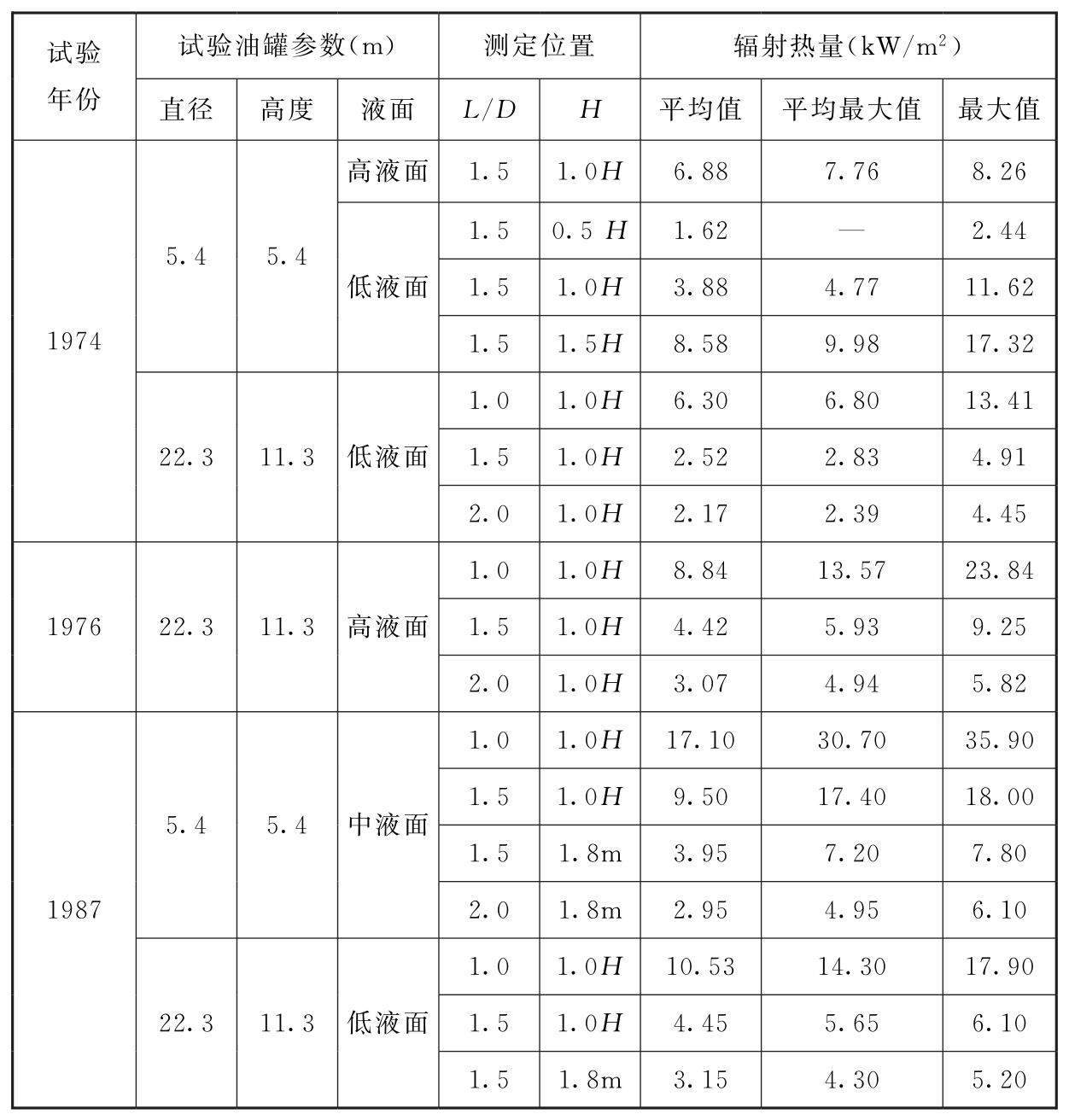 表8 国内油罐灭火试验辐射热测试数据摘要汇总表  