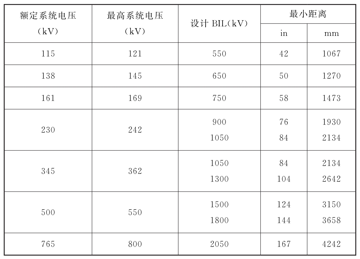 表10 水喷雾设备和非绝缘带电电气元件的间距  