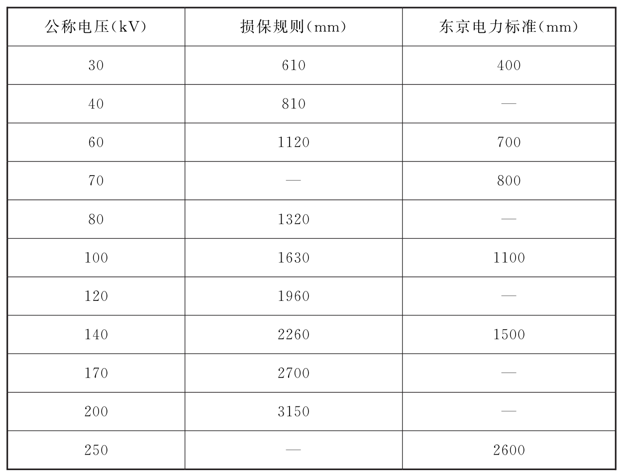 表11 水雾喷头和不同电压的带电部件的最小间距