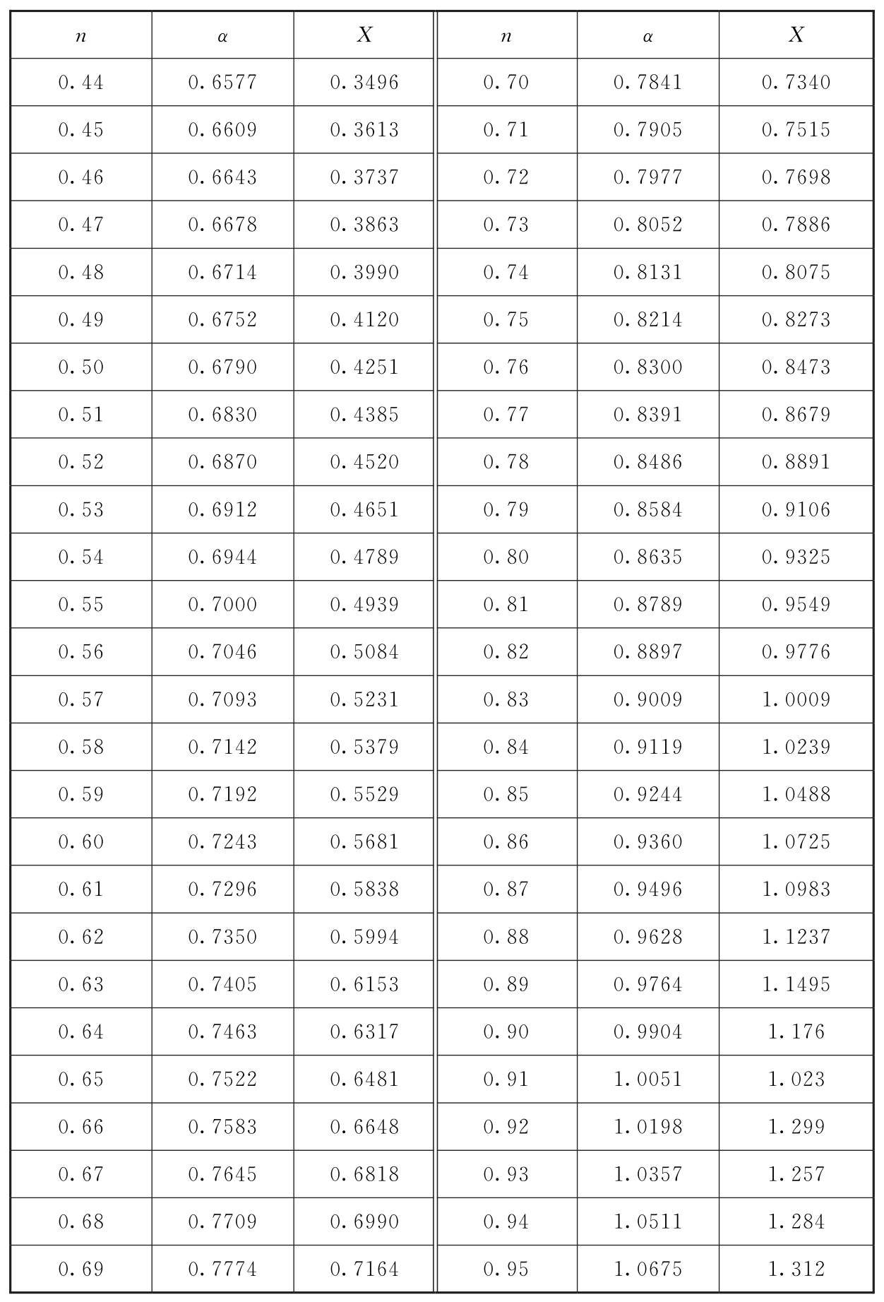 表13 流量系数及函数X与圆缺孔板相对高度的关系