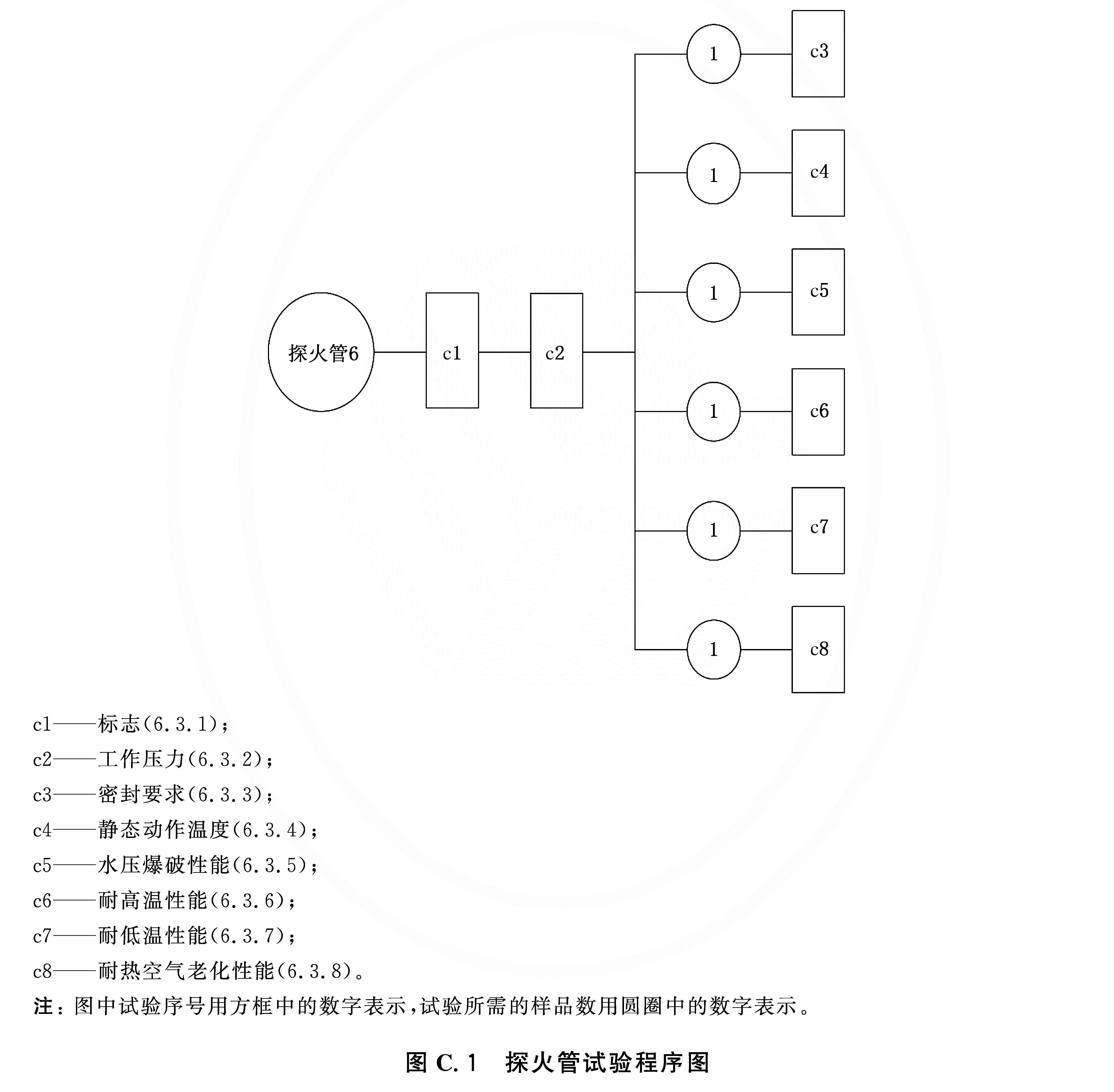 图 C.1  探火管试验程序图 C.2 取样数量