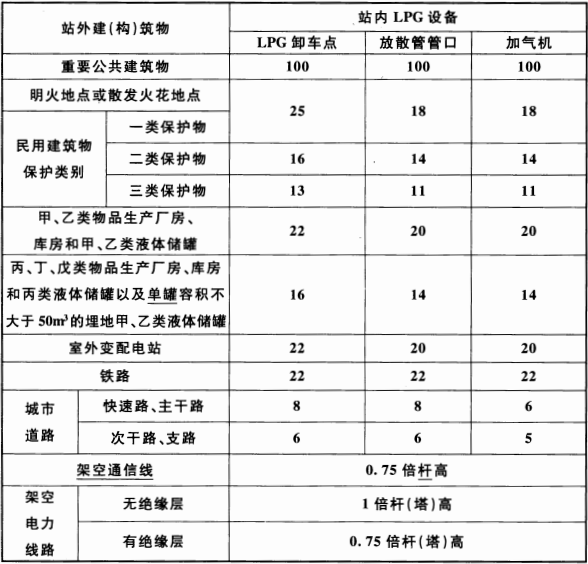 表 4.0.7  LPG卸车点、加气机、放散管管口与站外建{构)筑物的安全间距(m)