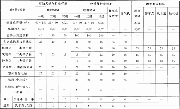 表1  各种LPG加气站设计标准安全间距对照(一)(m)